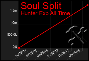 Total Graph of Soul Split