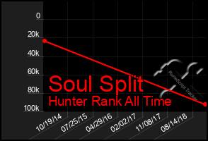 Total Graph of Soul Split