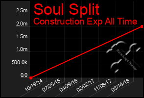 Total Graph of Soul Split