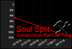 Total Graph of Soul Split