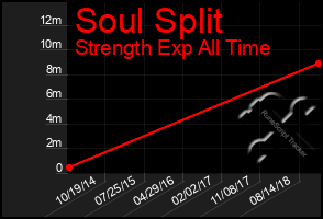 Total Graph of Soul Split