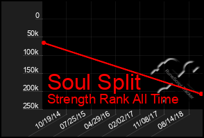 Total Graph of Soul Split