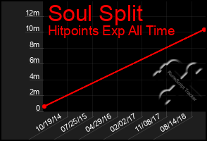 Total Graph of Soul Split