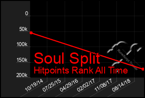 Total Graph of Soul Split