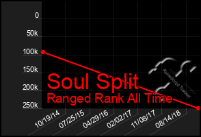 Total Graph of Soul Split