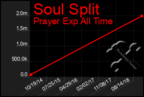 Total Graph of Soul Split