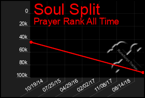 Total Graph of Soul Split