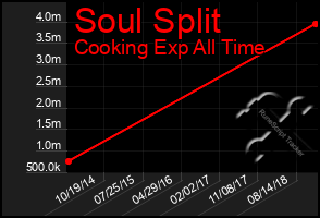 Total Graph of Soul Split