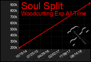 Total Graph of Soul Split