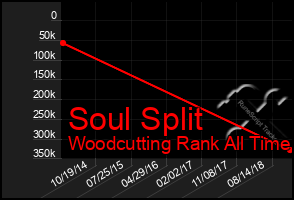 Total Graph of Soul Split