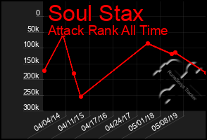 Total Graph of Soul Stax