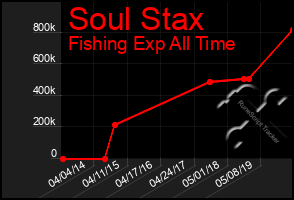 Total Graph of Soul Stax