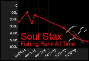 Total Graph of Soul Stax