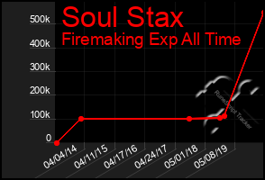 Total Graph of Soul Stax