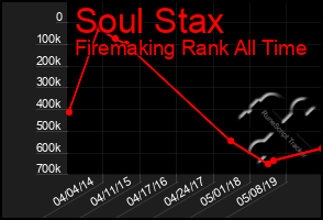 Total Graph of Soul Stax