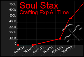 Total Graph of Soul Stax