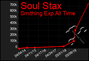 Total Graph of Soul Stax