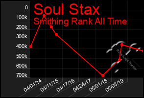 Total Graph of Soul Stax