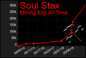 Total Graph of Soul Stax