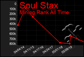 Total Graph of Soul Stax