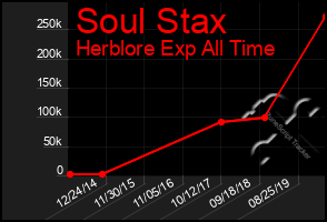 Total Graph of Soul Stax