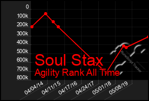 Total Graph of Soul Stax