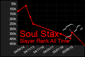 Total Graph of Soul Stax