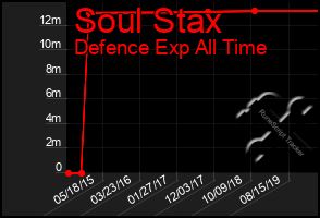 Total Graph of Soul Stax