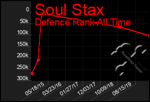 Total Graph of Soul Stax