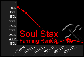 Total Graph of Soul Stax