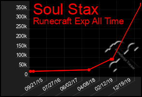 Total Graph of Soul Stax