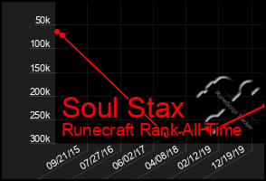 Total Graph of Soul Stax