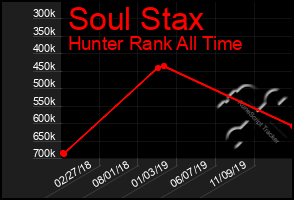 Total Graph of Soul Stax