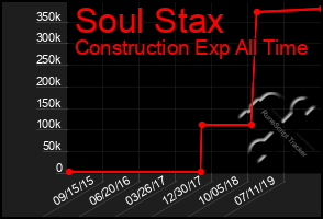 Total Graph of Soul Stax