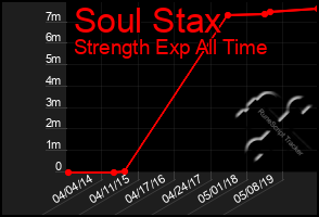 Total Graph of Soul Stax