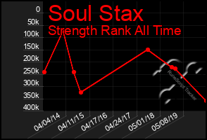 Total Graph of Soul Stax