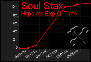 Total Graph of Soul Stax