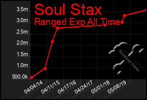 Total Graph of Soul Stax