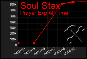 Total Graph of Soul Stax