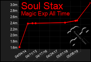 Total Graph of Soul Stax