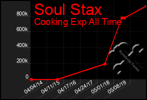 Total Graph of Soul Stax