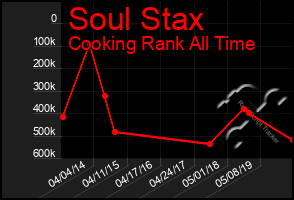 Total Graph of Soul Stax