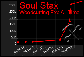 Total Graph of Soul Stax