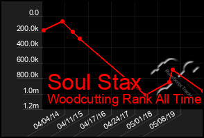 Total Graph of Soul Stax