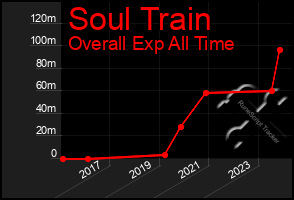 Total Graph of Soul Train