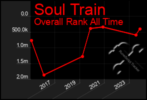 Total Graph of Soul Train