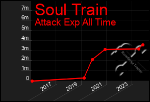 Total Graph of Soul Train