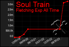 Total Graph of Soul Train