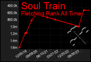 Total Graph of Soul Train