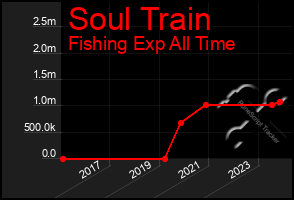 Total Graph of Soul Train